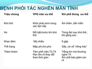 BỆNH PHỔI TẮC NGHẼN MÃN TÍNH
Triệu chứng VPQ mãn ưu thế Khí phế thủng ưu thế
Khó thở Khởi phát sớm trong
các đợt cấp
Âm thầm ,tiến triển
Ho Nổi bật,trước khi khó
thở
Từng đợt sau khó thở ,
khi gắng sức
Khạc đàm Mũ,nhiều Ít gặp
Thể trạng Mập phì,tím,phù Gầy ,có vẻ” hồng hào”
Thăm khám Tâm phế mãn,T3,T4
Ran ẩm,rít thay đổi
theo thời gian
Tiếng tim mờ,thường
nghe T4
Âm phế bào giảm,ran
rít
 