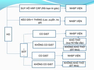 HO NHẬP VIỆNCO GIẬT
+
SỐT
_
KÉO DÀI>1 THÁNG (Lao ,suyễn ,ho
gà)
SUY HÔ HẤP CẤP (Rối loạn tri giác)
KHÔNG CO GIẬT
CO GIẬT
KHÔNG CO GIẬT
KHÔNG KHÓ THỞ
(ĐT Nhà)
NHẬP VIỆN
KHÔNG KHÓ THỞ
(ĐT Nhà)
NHẬP VIỆN
NHẬP VIỆN
KHÓ THỞ
(suy hô hấp cấp)
 