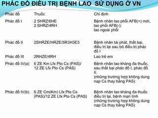 Phác đồ Thuốc Chỉ định
Phác đồ I 2 SHRZ/6HE
2 SHRZ/4RH
Bệnh nhân lao phổi AFB(+) mới,
lao phổi AFB(-);
lao ngoài phổi
Phác đồ II 2SHRZE/HRZE/5R3H3E3 Bệnh nhân tái phát, thất bại,
điều trị lại sau bỏ điều trị phác
đồ I
Phác đồ III 2RHZE/4RH Lao trẻ em
Phác đồ IV(a) 6 ZE Km Lfx Pto Cs (PAS)/
12 ZE Lfx Pto Cs (PAS)
Bệnh nhân lao kháng đa thuốc,
sau thất bại phác đồ I, phác đồ
II.
(những trường hợp không dung
nạp Cs thay bằng PAS)
Phác đồ IV(b) 6 ZE Cm(Km) Lfx Pto Cs
(PAS)/12 ZE Lfx Pto Cs (PAS)
Bệnh nhân lao kháng đa thuốc
điều trị lại, bệnh mạn tính
(những trường hợp không dung
nạp Cs thay bằng PAS)
PHÁC ĐỒ ĐIỀU TRỊ BỆNH LAO SỬ DỤNG Ở VN
 