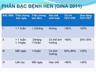 PHÂN BẬC BỆNH HEN (GINA 2011)
BẬC HEN Triệu chứng
ban ngày
Triệu chứng
ban đêm
Hạn chế
sinh hoạt
Chỉ số
FEV1-PEF
Giao động
FEV1-PEF
I < 1 /tuần < 2/tháng Không >80% <20%
II > 1 /tuần
< 1/ngày
2/tháng
<1/tuần
Có thể ảnh
hưởng
>80% 20%-30%
III Mỗi ngày >1/tuần Có ảnh
hưởng
60%-80% >30%
IV Liên tục Mỗi ngày Hạn chế <60% >30%
 