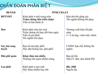 CH N ĐOÁN PHÂN BI TẨ Ệ
BEÄNH TÍNH CHAÁT
BPTNMT Khởi phát ở tuổi trung niên
Triệu chứng tiến triển chậm
Tiền sử hút thuốc lá
Khó thở khi gắng sức
Tắc nghẽn không hồi phục
Hen Khởi phát sớm (trẻ em)
Triệu chứng rất thay đổi theo ngày
Tiền sử gia đình
Tắc nghẽn hồi phục
Thường xuất hiện tối/gần
sáng
(+/-) dị ứng, viêm mũi, chàm
Suy tim sung
huyết
Ran nổ mịn đáy phổi
XQ: dãn buồng tim, phù phổi
CNHH: hạn chế, không tắc
nghẽn
Dãn phế quản Khạc đàm mủ nhiều
Thường liên quan nhiễm trùng
Ran nổ thô
XQ,CT: dãn, dày thành PQ
Lao phổi Khởi phát ở mọi tuổi
XQ: thâm nhiễm hay nốt
BK, IDR
Nguồn lây
 