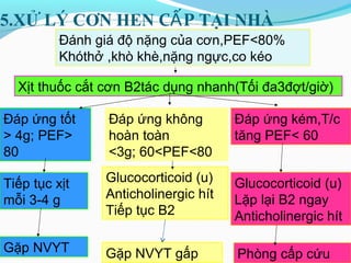 5.XỬ LÝ CƠN HEN C PẤ TẠI NHÀ
Đánh giá độ nặng của cơn,PEF<80%
Khóthở ,khò khè,nặng ngực,co kéo
Xịt thuốc cắt cơn B2tác dụng nhanh(Tối đa3đợt/giờ)
Đáp ứng tốt
> 4g; PEF>
80
Tiếp tục xịt
mỗi 3-4 g
Gặp NVYT
Đáp ứng không
hoàn toàn
<3g; 60<PEF<80
Glucocorticoid (u)
Anticholinergic hít
Tiếp tục B2
Gặp NVYT gấp
Đáp ứng kém,T/c
tăng PEF< 60
Glucocorticoid (u)
Lặp lại B2 ngay
Anticholinergic hít
Phòng cấp cứu
 