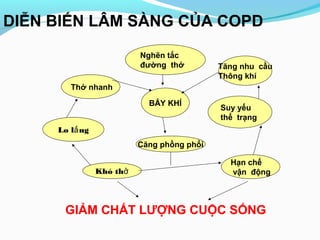 DIỄN BIẾN LÂM SÀNG CỦA COPD
Nghẽn tắc
đường thở
BẪY KHÍ
Căng phồng phổi
Khó thở
Hạn chế
vận động
Suy yếu
thể trạng
Lo l ngắ
Thở nhanh
Tăng nhu cầu
Thông khí
GIẢM CHẤT LƯỢNG CUỘC SỐNG
 