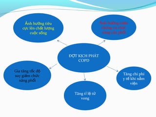 Đ T K CH PHÁTỢ Ị
COPD
Tăng t l tỉ ệ ử
vong
Gia tăng t c đố ộ
suy gi m ch cả ứ
năng ph iổ
nh h ng tiêuẢ ưở
c c lên ch t l ngự ấ ượ
cu c s ngộ ố
nh h ng tri uẢ ưở ệ
ch ng và ch cứ ứ
năng c a ph iủ ổ
Tăng chi phí
y t khi n mế ằ
vi nệ
 