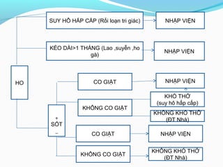 HO NHẬP VIỆNCO GIẬT
+
SỐT
_
KÉO DÀI>1 THÁNG (Lao ,suyễn ,ho
gà)
SUY HÔ HẤP CẤP (Rối loạn tri giác)
KHÔNG CO GIẬT
CO GIẬT
KHÔNG CO GIẬT
KHÔNG KHÓ THỞ
(ĐT Nhà)
NHẬP VIỆN
KHÔNG KHÓ THỞ
(ĐT Nhà)
NHẬP VIỆN
NHẬP VIỆN
KHÓ THỞ
(suy hô hấp cấp)
 