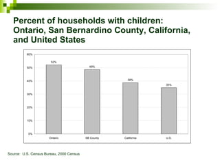 Percent of households with children:  Ontario, San Bernardino County, California, and United States Source:  U.S. Census Bureau, 2000 Census 