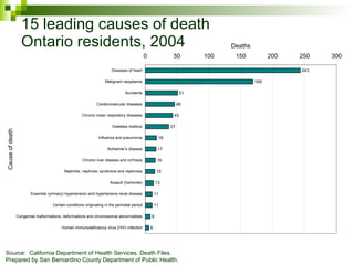 15 leading causes of death Ontario residents, 2004 Source:  California Department of Health Services, Death Files. Prepared by San Bernardino County Department of Public Health. 