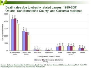 Death rates due to obesity related causes, 1999-2001 Ontario, San Bernardino County, and California residents Source:  California Department of Health Services, Death Files; U.S. Census Bureau, 2000 Census, Summary File 1, Table P14. Prepared by San Bernardino County Department of Public Health. 