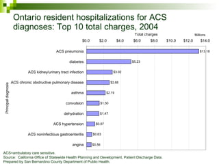 Ontario resident hospitalizations for ACS diagnoses: Top 10 total charges, 2004 ACS=ambulatory care sensitive. Source:  California Office of Statewide Health Planning and Development, Patient Discharge Data. Prepared by San Bernardino County Department of Public Health. 