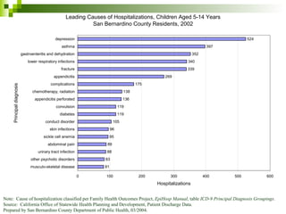 Note:  Cause of hospitalization classified per Family Health Outcomes Project,  EpiHosp Manual , table  ICD-9 Principal Diagnosis Groupings. Source:  California Office of Statewide Health Planning and Development, Patient Discharge Data. Prepared by San Bernardino County Department of Public Health, 03/2004. 