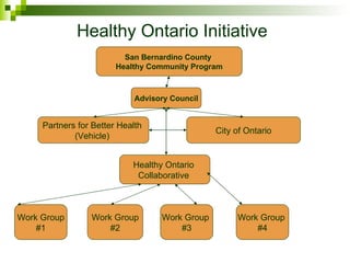 Healthy Ontario Initiative San Bernardino   County  Healthy Community Program Advisory Council Partners for Better Health  (Vehicle)  City of Ontario Healthy Ontario  Collaborative  Work Group #1 Work Group #2 Work Group  #3 Work Group  #4 