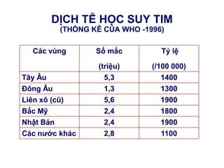 DỊCH TỄ HỌC SUY TIM
(THỐNG KÊ CỦA WHO -1996)
Các vùng Số mắc
(triệu)
Tỷ lệ
(/100 000)
Tây Âu 5,3 1400
Đông Âu 1,3 1300
Liên xô (cũ) 5,6 1900
Bắc Mỹ 2,4 1800
Nhật Bản 2,4 1900
Các nƣớc khác 2,8 1100
 