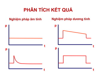PHÂN TÍCH KẾT QUẢ
Nghiệm pháp âm tính Nghiệm pháp dƣơng tính
p
pp
p
t
t
t
t
 