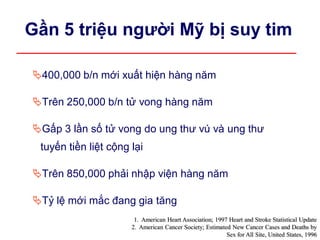 Gần 5 triệu ngƣời Mỹ bị suy tim
400,000 b/n mới xuất hiện hàng năm
Trên 250,000 b/n tử vong hàng năm
Gấp 3 lần số tử vong do ung thư vú và ung thư
tuyến tiền liệt cộng lại
Trên 850,000 phải nhập viện hàng năm
Tỷ lệ mới mắc đang gia tăng
1. American Heart Association; 1997 Heart and Stroke Statistical Update
2. American Cancer Society; Estimated New Cancer Cases and Deaths by
Sex for All Site, United States, 1996
 