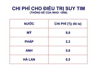 CHI PHÍ CHO ĐIỀU TRỊ SUY TIM
(THỐNG KÊ CỦA WHO -1996)
NƢỚC CHI PHÍ (Tỷ đô la)
MỸ 9,0
PHÁP 2,3
ANH 5,0
HÀ LAN 0,5
 