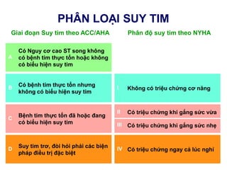 PHÂN LOẠI SUY TIM
Có Nguy cơ cao ST song không
có bệnh tim thực tổn hoặc không
có biểu hiện suy tim
A
Có bệnh tim thực tổn nhƣng
không có biểu hiện suy tim
B
Bệnh tim thực tổn đã hoặc đang
có biểu hiện suy tim
C
Suy tim trơ, đòi hỏi phải các biện
pháp điều trị đặc biệt
D
Không có triệu chứng cơ năngI
Có triệu chứng khi gắng sức vừa
Có triệu chứng khi gắng sức nhẹ
II
III
Có triệu chứng ngay cả lúc nghỉIV
Giai đoạn Suy tim theo ACC/AHA Phân độ suy tim theo NYHA
 