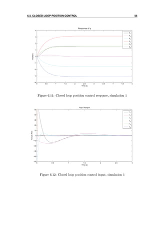 6.5. CLOSED LOOP POSITION CONTROL 55
0 0.5 1 1.5 2 2.5 3 3.5 4 4.5 5
−4
−3
−2
−1
0
1
2
3
4
Time [s]
Radians
Response of q
q1
q
2
q3
q
4
q5
q
6
Figure 6.11: Closed loop position control response, simulation 1
0 0.5 1 1.5 2 2.5 3
−50
−40
−30
−20
−10
0
10
20
30
40
50
Time [s]
Torque[Nm]
Input torque
τ
1
τ2
τ
3
τ
4
τ5
τ6
Figure 6.12: Closed loop position control input, simulation 1
 