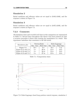 7.2. COMPUTATION TIMES 63
Simulation 2
Initial conditions and reference values are set equal to (6.64)-(6.66), and the
response is shown in Figure 7.4.
Simulation 3
Initial conditions and reference values are set equal to (6.67)-(6.69), and the
response is shown in Figure 7.5.
7.2.3 Comments
All simulation times and recorded real times in this comparison are summarized
in Table 7.1. Several times throughout this thesis it has been pointed out that
a recursive procedure is faster than treating the manipulator as a whole. This
experiment underlines that statement to the full extent.
Simulation plot
Newton-Euler Euler-Lagrange
Sim. time Real time Sim. time Real time
Figure 7.2 10 s 6 s 10 s 7 m
Figure 6.11 and 7.3 5 s 28 m 2.3 s 18 h
Figure 6.13 and 7.4 5 s 32 m 2.3 s 18 h
Figure 6.15 and 7.5 5 s 27 m 2.3 s 18 h
Table 7.1: Computation times
0 0.5 1 1.5 2
−4
−3
−2
−1
0
1
2
3
4
Time [s]
Radians
q
q
1
q
2
q
3
q
4
q
5
q
6
Figure 7.3: Euler-Lagrange closed loop position control response, simulation 1
 