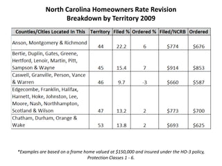 North Carolina Homeowners Rate Revision Breakdown by Territory 2009*Examples are based on a frame home valued at $150,000 and insured under the HO-3 policy, Protection Classes 1 - 6.