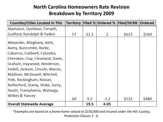 North Carolina Homeowners Rate Revision Breakdown by Territory 2009*Examples are based on a frame home valued at $150,000 and insured under the HO-3 policy, Protection Classes 1 - 6.