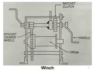 WinchProf. Ashish Makwana 10
 