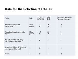 Data for the Selection of Chains
Chains Drive Factor of
Safety, K
Ratio
(D/d)
Minimum Number of
Teeth on Sprocket
Welded calibrated and
uncelebrated
Hand
power
3
6
20
30
5
5
Welded calibrated on sprocket
sheaves
Hand
power
4.5
8
20
30
-
-
Welded uncalibrated (sling)
passing around the load - 6 - -
Welded uncalibrated (sling) not
passing around the load - 5 - -
Roller - 5 - 8
 