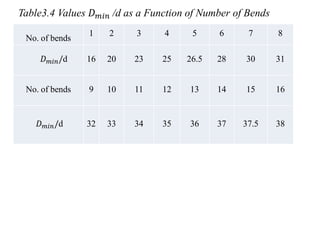 Table3.4 Values 𝐷𝑚𝑖𝑛 /d as a Function of Number of Bends
No. of bends
1 2 3 4 5 6 7 8
𝐷𝑚𝑖𝑛/d 16 20 23 25 26.5 28 30 31
No. of bends 9 10 11 12 13 14 15 16
𝐷𝑚𝑖𝑛/d 32 33 34 35 36 37 37.5 38
 