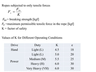 Ropes subjected to only tensile forces
𝐹𝑏𝑟= breaking strength [kgf]
𝐹𝑆 =maximum permissible tensile force in the rope [kgf]
K = factor of safety
Values of K for Different Operating Conditions
K
F
F br
s 
Drive Duty K e
Hand Light (L) 4.5 18
Power
Light (L) 5.0 20
Medium (M) 5.5 25
Heavy (H) 6.0 30
Very Heavy (VH) 6.0 30
 