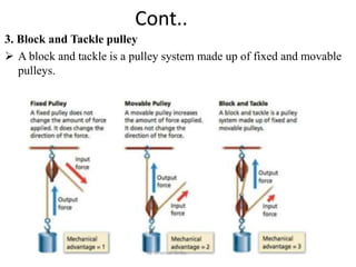 Cont..
3. Block and Tackle pulley
 A block and tackle is a pulley system made up of fixed and movable
pulleys.
 