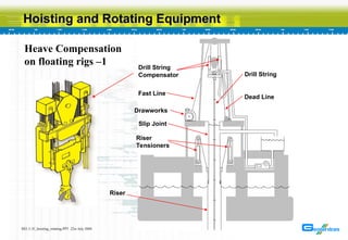 Ram Rig Compensation Comprehensive Overview of Hoisting and Rotating Systems in Drilling ...