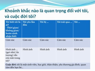 Khoảnh khắc nào là quan trọng đối với tôi,
và cuộc đời tôi?
Tôi biết tôi là   Tôi yêu lần    Tôi bị …         Tôi trải qua … Tôi …
ai?               đầu
- Thời gian/
không gian/
hoàn cảnh
nhận biết
Cảm xúc           Cảm xúc        Cảm xúc          Cảm xúc          Cảm xúc


Hình ảnh …        Hình ảnh       Hình ảnh         Hình ảnh         Hình ảnh
(gợi nhớ/ ấn
tượng) vẫn
còn mãi trong
tôi?
Cuộc đời: tôi là một sinh viên, học giỏi, thân thiện, yêu thương gia đình, quan
tâm đến bạn bè…
 
