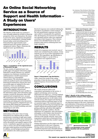 An Online Social Networking
Service as a Source of
Support and Health Information –
A Study on Users’
Experiences
INTRODUCTION

RESULTS

METHODS
Information on the users’ views of using
Hoitonetti.fi was collected with an online
questionnaire consisting of eight open-ended
questions that surveyed the users’ motivations,
reasons and purposes for using the service as
well as the positive and negative aspects of the
service. A qualitative approach was chosen in
order to receive rich and diversified feedback
and open-ended questions served this purpose.
In addition, several background questions
were included in the online questionnaire.

6
4
2

yr
s

70
-8
0

yr
s

60
-6
9

yr
s

50
-5
9

yr
s

40
-4
9

yr
s

0

30
-3
9

The site consists of registered users’ own
profile pages and separate information pages
dedicated to specific illnesses (e.g. asthma),
symptoms (e.g. dizziness), treatments (e.g.
antihistamines) or health measurement
related values (e.g. haemoglobin
concentration). The information pages are
written by medical experts and controlled by
Hoitonetti.fi maintenance whereas the users’
own profile pages are updated by the users
themselves. Users can add illnesses,
symptoms, treatments and health values to
their profiles together with personal
experiences interlinking the users’ profiles to
the information pages. Each information page
contains a section for discussion where both
registered and unregistered users can post.
The maintenance team of the service includes
medical professionals responsible for
monitoring and taking part in the discussions
and answering questions. Registered users can
also among other things join communities,
maintain a list of virtual friendships and send
virtual hugs to each other.

8

yr
s

Figure 1. A breakdown of the registered users
of Hoitonetti.fi by age.

10

20
-2
9

Age

Number of respondents

A total of 31 responses were received none of
which were excluded from the analysis. A clear
majority (25 out of 31) of the respondents were
women. The respondents’ age distribution is
illustrated in Figure 2. 24 out of the 31
respondents were registered users.

600
500
400
300
200
100
0

10
-1
9
20 yrs
-2
9
30 yrs
-3
9
40 yrs
-4
9
50 yrs
-5
9
60 yrs
-6
9
70 yrs
-7
9
yr
80 s
+
yr
s

Number of
registered users

The objective of this study is to construct a
view on health-related use of Web 2.0 from the
perspective of the users themselves. We chose
to survey the views, experiences and opinions
of the users of Hoitonetti.fi, a Finnish healthfocused online social networking service.
Hoitonetti.fi has approximately 2300
registered users and a greater amount of
unregistered visitors. Figure 1 illustrates the
registered users’ age distribution.

Received responses were analyzed utilizing the
procedures of qualitative content analysis: all
the web questionnaire responses were first
open coded to conceptualize the qualitative
data, the frequency of occurrence for each code
was calculated and the codes were organized
according to their frequency. Then common
themes were identified based on the most
frequent codes and by combining them into
larger categories.

Age

Figure 2. Respondents’ age distribution.

Table 1 shows the results of the coding
procedure. It lists the three codes with the
highest frequency of occurrence for each
question.

CONCLUSIONS
The results reveal two sides to the
respondents' participation in the service, 1)
support and sharing, and 2) sourcing
information (see Figure 3). A strong emphasis
in the responses was on finding peer support
and sharing experiences via the online social
network service. Peer support and sharing of
experiences hold an emotional aspect as well
as a practical aspect. The emotional aspect is
about giving and receiving encouragement and
comfort whereas the practical aspect is about
getting useful tips and advice that might be
helpful in the specific condition. Also the
importance of a supportive, open and positive
atmosphere on the website came forward in
many of the responses. Anonymity is also
relevant in this specific network: some of the
respondents stated that on Hoitonetti.fi they
can discuss matters that they wouldn’t expose
face-to-face.
Finding information was the single most often
mentioned factor in the users' responses.
Having a doctor answering questions was
considered important and a desirable feature,
but it was also an essential part of making the

Iiro Jantunen, Timo Korhonen Xirui Wang
Department of Communications and Networking,
Aalto University School of Science and Technology,
Espoo, Finland
firstname.lastname@aalto.fi

Maija Pekkola
Institute of Behavioural Sciences,
University of Helsinki, Finland
maija.pekkola@helsinki.fi

Mika Vatanen
Mediweb Oy, Helsinki, Finland
mika.vatanen@hoitonetti.fi

Question

Three most frequent codes
(frequency of occurence)
Reasons for
1. interest in the topics (2), presence of
registering to the
medical professionals (2), sharing own
service
experiences and reading about other
people’s experiences (2), usefulness of
the service (2)
2. positive atmosphere (1), finding
people to talk to (1), passing the time
(1), receiving support (1)
Reasons and
1. getting information (18)
purposes for using 2. sharing own experiences and reading
the service
about other people’s experiences (8)
3. giving and/or receiving support and
encouragement (7)
Best about the
1. giving and/or receiving support and
service
encouragement (9)
2. friends and other users (5), positive
and encouraging atmosphere (5)
3. clear and easy to use (4), hugs (4),
presence of medical professionals (4)
Bad about the
1. too little or lack of information on
service
some specific medical issues (3), too
much of virtual hugging (3), usability
problems (3)
2. lack of trust in the doctor’s answers
(2)
3. lack of information about the
maintenance staff (1)
Reasons to keep
1. friends and other users (10)
using the service
2. giving and/or receiving support and
encouragement (6), positive and
encouraging atmosphere (6),
3. getting information (5)
Most useful
1. information (11)
features of the
2. possibilities for discussion (8)
service
3. doctor’s answers (4)
Problems in using 1. usage was difficult in the beginning
the service
(7)
2. varying usability problems (3)
Requests for
1. more of medical professionals
development
participation (4)
2. varying requests for certain medical
information (3)
3. making things more clear (2)
Table 1. Results of the coding procedure
during qualitative analysis of the responses.

virtual environment feel safe. Safety and trust
are important aspects of the users’ experiences
and moderation of discussions and removal of
inappropriate messages by the professionals is
essential in this respect as well.

Figure 3. An illustration of the common
themes identified with the qualitative
analysis.

UBI-SERV Project
www.ubi-serv.org
This research was supported by the Academy of Finland under grant no 129446.

 