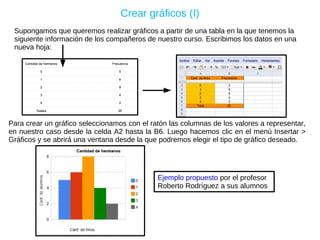 Crear gráficos (I) Supongamos que queremos realizar gráficos a partir de una tabla en la que tenemos la siguiente información de los compañeros de nuestro curso. Escribimos los datos en una nueva hoja: Para crear un gráfico seleccionamos con el ratón las columnas de los valores a representar, en nuestro caso desde la celda A2 hasta la B6. Luego hacemos clic en el menú Insertar > Gráficos y se abrirá una ventana desde la que podremos elegir el tipo de gráfico deseado. Ejemplo propuesto  por el profesor Roberto Rodríguez a sus alumnos 