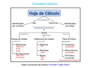 Conceptos básicos Mapa conceptual del profesor  Osvaldo Trujillo Ibarra 
