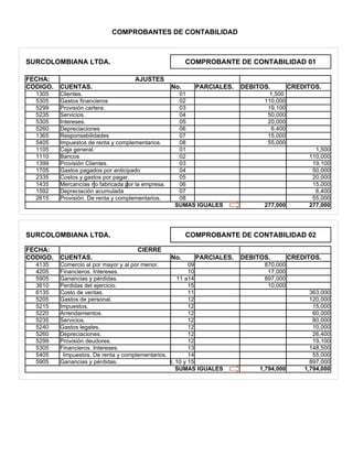 COMPROBANTES DE CONTABILIDAD



SURCOLOMBIANA LTDA.                                       COMPROBANTE DE CONTABILIDAD 01

FECHA:                               AJUSTES
CODIGO.   CUENTAS.                                  No.     PARCIALES.   DEBITOS.         CREDITOS.
  1305    Clientes.                                   01                         1,500
  5305    Gastos financieros                          02                       110,000
  5299    Provisión cartera.                          03                        19,100
  5235    Servicios.                                  04                        50,000
  5305    Intereses.                                  05                        20,000
  5260    Depreciaciones                              06                          6,400
  1365    Responsabilidades                           07                        15,000
  5405    Impuestos de renta y complementarios.       08                        55,000
  1105    Caja general.                               01                                         1,500
  1110    Bancos                                      02                                       110,000
  1399    Provisión Clientes.                         03                                        19,100
  1705    Gastos pagados por anticipado               04                                        50,000
  2335    Costos y gastos por pagar.                  05                                        20,000
  1435    Mercancías no fabricada por la empresa.     06                                        15,000
  1592    Depreciación acumulada                      07                                         6,400
  2615    Provisión. De renta y complementarios.      08                                        55,000
                                                     SUMAS IGUALES             277,000         277,000




SURCOLOMBIANA LTDA.                                       COMPROBANTE DE CONTABILIDAD 02

FECHA:                                CIERRE
CODIGO.   CUENTAS.                                  No.     PARCIALES.   DEBITOS.         CREDITOS.
  4135    Comercio al por mayor y al por menor.           09                   870,000
  4205    Financieros. Intereses.                         10                    17,000
  5905    Ganancias y pérdidas.                      11 a14                    897,000
  3610    Perdidas del ejercicio.                         15                    10,000
  6135    Costo de ventas.                                11                                    363,000
  5205    Gastos de personal.                             12                                    120,000
  5215    Impuestos.                                      12                                     15,000
  5220    Arrendamientos.                                 12                                     60,000
  5235    Servicios.                                      12                                     80,000
  5240    Gastos legales.                                 12                                     10,000
  5260    Depreciaciones.                                 12                                     26,400
  5299    Provisión deudores.                             12                                     19,100
  5305    Financieros. Intereses.                         13                                    148,500
  5405     Impuestos. De renta y complementarios.         14                                     55,000
  5905    Ganancias y pérdidas.                   9, 10 y 15                                    897,000
                                                     SUMAS IGUALES            1,794,000       1,794,000
 