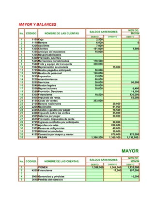 MAYOR Y BALANCES
                                                                            MES DE:
                                                SALDOS ANTERIORES
No. CODIGO       NOMBRE DE LAS CUENTAS                                       MOVIMIENTO
                                                DEBITO       CREDITO       DEBITO
1      1105 Caja                                    2,500
2      1110 Bancos                                  6,000                           0
3      1205 Acciones                                7,000
4      1305 Clientes                              191,000                      1,500
5      1355 Anticipo de impuestos                  15,000
6      1365 Responsabilidades
7      1399 Provisión. Clientes
8      1435 Mercancías no fabricadas              178,500
9      1540 Flota y equipo de transporte          300,000
10     1592 Depreciación acumulada                              15,000
11     1705 Gastos pagados anticipado              50,000
12     5205 Gastos de personal                    120,000
13     5215 Impuestos                              15,000
14     5220 Arrendamientos                         60,000
15     5235 Servicios                              30,000                     50,000
16     5240 Gastos legales                         10,000
17     5260 Depreciaciones                         20,000                      6,400
18     5299 Provisión. Deudores                                               19,100
19     5305 Financieros                            18,500                    130,000
20     5405 Impuesto de renta.                                                55,000
21     6135 Costo de ventas                       363,000
22     2105 Bancos nacionales                                   20,000
23     2205 Nacionales                                          91,000
24     2335 Costos y gastos por pagar                           18,500
25     2408 Impuesto sobre las ventas                           35,000
26     2505 Salarios por pagar                                  20,000
27     2615 Provisión. Impuestos de renta
28     2705 Ingresos recibidos por anticipado                   30,000
29     3115 Aportes sociales                                   200,000
30     3305 Reservas obligatorias                               40,000
31     3705 Utilidad acumuladas                                 30,000
32     4135 Comercio por mayor y menor                         870,000       870,000
33          PASAN                                1,386,500   1,369,500     1,132,000




                                                                          MAYOR Y BALA
                                                                            MES DE:
                                                SALDOS ANTERIORES
No. CODIGO.      NOMBRE DE LAS CUENTAS.                                      MOVIMIENTO.
                                                DEBITO       CREDITO       DEBITO
1           VIENEN                               1,386,500    1,369,500     1,132,000
2      4205 Financieros                                          17,000       897,000
3
4      5905 Ganancias y pérdidas                                              10,000
5      3610 Perdida del ejercicio
 