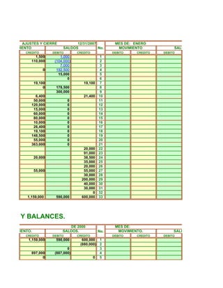 AJUSTES Y CIERRE            12/31/2007           MES DE: ENERO
 MOVIMIENTO                  SALDOS           No.        MOVIMIENTO             SALDOS
         CREDITO        DEBITO       CREDITO           DEBITO    CREDITO   DEBITO
              1,500         1,000                 1
            110,000      (104,000)                2
                            7,000                 3
                   0      192,500                 4
                           15,000                 5
                                0                 6
               19,100                   19,100    7
                    0    178,500                  8
                         300,000                  9
              6,400                     21,400   10
             50,000              0               11
            120,000              0               12
             15,000              0               13
             60,000              0               14
             80,000              0               15
             10,000              0               16
             26,400              0               17
             19,100              0               18
            148,500              0               19
             55,000              0               20
            363,000              0               21
                                        20,000   22
                                        91,000   23
               20,000                   38,500   24
                                        35,000   25
                                        20,000   26
               55,000                   55,000   27
                                        30,000   28
                                       200,000   29
                                        40,000   30
                                        30,000   31
                                             0   32
          1,159,000      590,000       600,000   33




AYOR Y BALANCES.
                                DE 2000                 MES DE:
 MOVIMIENTO.                 SALDOS.             No.     MOVIMIENTO.            SALDOS.
         CREDITO        DEBITO       CREDITO           DEBITO    CREDITO   DEBITO
          1,159,000      590,000       600,000 1
                                      (880,000) 2
                                0               3
            897,000      (887,000)              4
                  0                          0 5
 