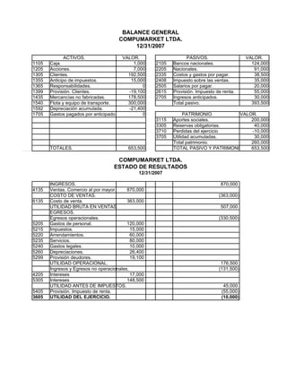 BALANCE GENERAL
                                        COMPUMARKET LTDA.
                                             12/31/2007

              ACTIVOS.                  VALOR.                      PASIVOS.                  VALOR.
1105   Caja.                                1,000     2105   Bancos nacionales.                 124,000
1205   Acciones.                            7,000     2205   Nacionales.                         91,000
1305   Clientes.                          192,500     2335   Costos y gastos por pagar.          38,500
1355   Anticipo de impuestos.              15,000     2408   Impuesto sobre las ventas.          35,000
1365   Responsabilidades.                       0     2505   Salarios por pagar.                 20,000
1399   Provisión. Clientes.               -19,100     2615   Provisión. Impuesto de renta.       55,000
1435   Mercancías no fabricadas.          178,500     2705   Ingresos anticipados.               30,000
1540   Flota y equipo de transporte.      300,000            Total pasivo.                      393,500
1592   Depreciación acumulada.            -21,400
1705   Gastos pagados por anticipado.           0                 PATRIMONIO.        VALOR.
                                                      3115   Aportes sociales.           200,000
                                                      3305   Reservas obligatorias.       40,000
                                                      3710   Perdidas del ejercicio      -10,000
                                                      3705   Utilidad acumuladas.         30,000
                                                             Total patrimonio.           260,000
       TOTALES.                           653,500            TOTAL PASIVO Y PATRIMONIO.  653,500

                                     COMPUMARKET LTDA.
                                    ESTADO DE RESULTADOS
                                               12/31/2007

       INGRESOS.                                                                   870,000
4135   Ventas. Comercio al por mayor.     870,000
       COSTO DE VENTAS.                                                           (363,000)
6135   Costo de venta.                    363,000
       UTILIDAD BRUTA EN VENTAS.                                                   507,000
       EGRESOS.
       Egresos operacionales.                                                     (330,500)
5205   Gastos de personal.                120,000
5215   Impuestos.                           15,000
5220   Arrendamientos.                      60,000
5235   Servicios.                           80,000
5240   Gastos legales.                      10,000
5260   Depreciaciones.                      26,400
5299   Provisión deudores.                  19,100
       UTILIDAD OPERACIONAL.                                                       176,500
       Ingresos y Egresos no operacionales.                                       (131,500)
4205   Intereses                            17,000
5305   Intereses                          148,500
       UTILIDAD ANTES DE IMPUESTOS.                                                 45,000
5405   Provisión. Impuesto de renta.                                               (55,000)
3605   UTILIDAD DEL EJERCICIO.                                                     (10,000)
 
