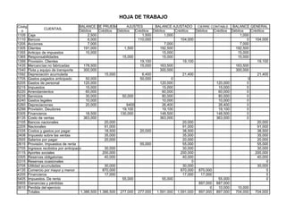 HOJA DE TRABAJO
Códig                                BALANCE DE PRUEBA        AJUSTES        BALANCE AJUSTADO CIERRE CONTABLE BALANCE GENERAL
                CUENTAS.
  o                                  Débitos    Créditos Débitos   Créditos Débitos     Créditos   Débitos   Créditos Débitos     Créditos
1105 Caja                                 2,500                        1,500      1,000                                    1,000
1110 Bancos                               6,000                     110,000                104,000                             0    104,000
1205 Acciones                             7,000                                   7,000                                    7,000
1305 Clientes                           191,000              1,500              192,500                                 192,500
1355 Anticipo de impuestos               15,000                                  15,000                                  15,000
1365 Responsabilidades                                     15,000                15,000                                  15,000
1399 Provisión. Clientes                                              19,100                19,100                                   19,100
1435 Mercancías no fabricadas           178,500                       15,000    163,500                                 163,500
1540 Flota y equipo de transporte       300,000                                 300,000                                 300,000
1592 Depreciación acumulada                        15,000              6,400                21,400                                   21,400
1705 Gastos pagados anticipado           50,000                       50,000          0                                         0
5205 Gastos de personal                 120,000                                 120,000                       120,000          0
5215 Impuestos                           15,000                                  15,000                        15,000          0
5220 Arrendamientos                      60,000                                  60,000                        60,000          0
5235 Servicios                           30,000            50,000                80,000                        80,000          0
5240 Gastos legales                      10,000                                  10,000                        10,000          0
5260 Depreciaciones                      20,000               6400               26,400                        26,400          0
5299 Provisión. Deudores                                   19,100                19,100                        19,100          0
5305 Financieros                         18,500           130,000               148,500                       148,500          0
6135 Costo de ventas                    363,000                                 363,000                       363,000          0
2105 Bancos nacionales                             20,000                                   20,000                                   20,000
2205 Nacionales                                    91,000                                   91,000                                   91,000
2335 Costos y gastos por pagar                     18,500             20,000                38,500                                   38,500
2408 Impuesto sobre las ventas                     35,000                                   35,000                                   35,000
2505 Salarios por pagar                            20,000                                   20,000                                   20,000
2615 Provisión. Impuestos de renta                                    55,000                55,000                                   55,000
2705 Ingresos recibidos por anticipado             30,000                                   30,000                                   30,000
3115 Aportes sociales                             200,000                                  200,000                                  200,000
3305 Reservas obligatorias                         40,000                                   40,000                                   40,000
3315 Reservas ocasionales                                                                        0                                         0
3705 Utilidad acumuladas                           30,000                                   30,000                                   30,000
4135 Comercio por mayor y menor                   870,000                                  870,000 870,000                                 0
4205 Financieros                                   17,000                                   17,000   17,000                                0
5405 Impuestos. De renta                                   55,000                55,000                        55,000                      0
5905 Ganancias y pérdidas                                                                           897,000 887,000
3610 Perdida del ejercicio                                                                                 0   10,000    10,000
      Totales                         1,386,500 1,386,500 277,000 277,000     1,591,000 1,591,000 897,000 897,000       704,000     704,000
 