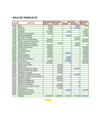 HOJA DE TRABAJO 02
                                              BALANCE DE PRUEBA.           AJUSTES.        BALANCE AJUSTADO.
Código              CUENTAS.
                                              Débitos.    Créditos.  Débitos.   Créditos. Débitos.
1105     Caja.                                      2,500                            1,500     1,000
1110     Bancos.                                    6,000                     0   110,000
1205     Acciones.                                  7,000                                      7,000
1305     Clientes.                               191,000                  1,500              192,500
1355     Anticipo de impuestos.                    15,000                                     15,000
1365     Responsabilidades.                                             15,000                15,000
1399     Provisión. Clientes.                                                      19,100
1435     Mercancías no fabricadas.               178,500                           15,000    163,500
1540     Flota y equipo de transporte.           300,000                                     300,000
1592     Depreciación acumulada.                              15,000                 6,400
1705     Gastos pagados anticipado.               50,000                           50,000          0
5205     Gastos de personal.                     120,000                                     120,000
5215     Impuestos.                               15,000                                      15,000
5220     Arrendamientos.                          60,000                                      60,000
5235     Servicios.                               30,000                50,000                80,000
5240     Gastos legales.                          10,000                                      10,000
5260     Depreciaciones.                          20,000                  6,400               26,400
5299     Provisión. Deudores.                                           19,100                19,100
5305     Financieros.                             18,500               130,000               148,500
6135     Costo de ventas.                        363,000                      0              363,000
2105     Bancos nacionales.                                   20,000
2205     Nacionales.                                          91,000
2335     Costos y gastos por pagar.                           18,500               20,000
2408     Impuesto sobre las ventas.                           35,000
2505     Salarios por pagar.                                  20,000
2615     Provisión. Impuestos de renta.                                            55,000
2705     Ingresos recibidos por anticipado.                   30,000          0
3115     Aportes sociales.                                   200,000
3305     Reservas obligatorias.                               40,000
3315     Reservas obligatorias.                                                          0
3705     Utilidad acumuladas.                                 30,000          0
4135     Comercio por mayor y menor.                         870,000                     0
4205     Financieros.                                         17,000
5405     Impuestos. De renta.                                           55,000                55,000
5905     Ganancias y pérdidas.
3605     Utilidad del ejericio.
         Totales.                              1,386,500   1,386,500      277,000   277,000 1,591,000

                                                                      0                  0
 