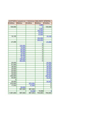 BALANCE AJUSTADO. GANANCIAS Y PERDIDAS BALANCE GENERAL.
         Créditos. Débitos.    Créditos.    Débitos.   Créditos.
                                                 1,000
            104,000                                  0   104,000
                                                 7,000
                                              192,500
                                               15,000
                                               15,000
             19,100                                       19,100
                                              163,500
                                              300,000
             21,400                                       21,400
                                                     0
                      120,000                        0
                        15,000                       0
                        60,000                       0
                        80,000                       0
                        10,000                       0
                        26,400                       0
                        19,100                       0
                      148,500                        0
                      363,000                        0
             20,000                                       20,000
             91,000                                       91,000
             38,500                                       38,500
             35,000                                       35,000
             20,000                                       20,000
             55,000                                       55,000
             30,000                                       30,000
            200,000                                      200,000
             40,000                                       40,000
                  0                                              0
             30,000                                       30,000
            870,000               870,000                        0
             17,000                 17,000                       0
                        55,000                                   0
                      897,000     887,000
                                     10,000     10,000           0
          1,591,000   897,000     897,000     704,000    704,000

                   0                       0                    0
 
