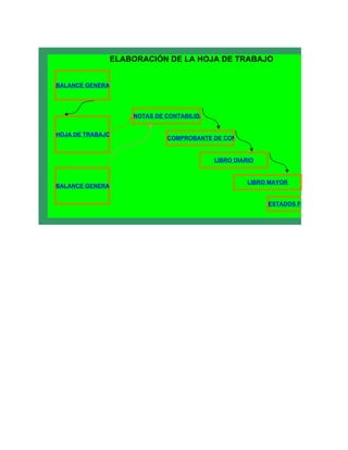ELABORACIÓN DE LA HOJA DE TRABAJO


BALANCE GENERAL




                    NOTAS DE CONTABILIDAD


HOJA DE TRABAJO 1
                             COMPROBANTE DE CONTABILIDAD


                                            LIBRO DIARIO


                                                      LIBRO MAYOR
BALANCE GENERAL


                                                           ESTADOS FINANCIEROS
 