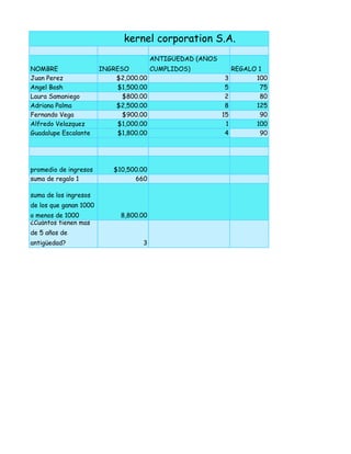 kernel corporation S.A.
NOMBRE INGRESO
ANTIGÜEDAD (AÑOS
CUMPLIDOS) REGALO 1
Juan Perez $2,000.00 3 100
Angel Bosh $1,500.00 5 75
Laura Samaniego $800.00 2 80
Adriana Palma $2,500.00 8 125
Fernando Vega $900.00 15 90
Alfredo Velazquez $1,000.00 1 100
Guadalupe Escalante $1,800.00 4 90
promedio de ingresos $10,500.00
suma de regalo 1 660
suma de los ingresos
de los que ganan 1000
o menos de 1000 8,800.00
¿Cuántos tienen mas
de 5 años de
antigüedad? 3