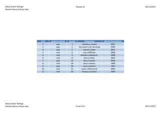 Meza Jardón Rodrigo
Rendon Becerra Bryan Alan
Equipo:14 04/11/2010
Cvel genero musical equipo integrantes año de lanzamiento
1 pop 1 Alondra y susana 2007
2 pop 2 Ana Karen y M. fernanda 2009
3 pop 5 Ivonne y Dalia 2001
4 rock 8 Luis y Williams 2008
5 rock 9 Alondra y Mateos R. 1998
6 rock 12 Sanz y Fisher 2002
7 pop 13 Ana y Cristina 2003
8 rock 18 Jesus y Hector 1980
9 pop 20 Laura y Noemi 1997
10 rock 22 Javier y Monserrat 2004
11 rock 23 Vaneza y Cristina 2002
Meza Jardón Rodrigo
Rendon Becerra Bryan Alan Grupo:311 04/11/2010