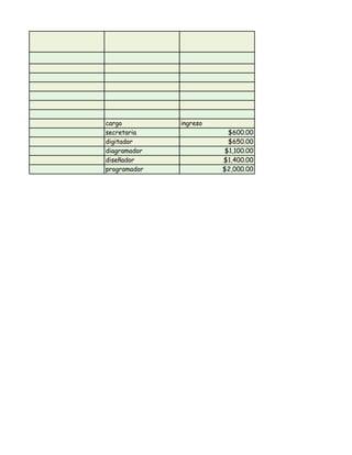 cargo ingreso
secretaria $600.00
digitador $650.00
diagramador $1,100.00
diseñador $1,400.00
programador $2,000.00
 