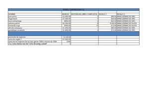 NOMBRE INGRESO ANTIGÜEDAD (AÑOS CUMPLIDOS) REGALO 1 REGALO 2
juan perez $2,000.00 3 $80.00 MANCUERNAS DE ORO
angel bosh $1,500.00 5 $60.00 MANCUERNAS DE ORO
laura samaniego $800.00 2 $64.00 MANCUERNAS DE ORO
adriana palma $2,500.00 8 $100.00 MANCUERNAS DE PLATA
fernando vega $900.00 15 $72.00 MANCUERNAS DE PLATA
alfredo velazquez $1,000.00 1 $80.00 MANCUERNAS DE ORO
guadalupe escalante $1,800.00 4 $72.00 MANCUERNAS DE ORO
promedio de ingresos $1,500.00
suma de regalo 1 $1,500.00
suma de los ingresos de los que ganan 1000 o menos de 1000 2700
¿ ñ 2
KERNEL CORPORATION S.A.
 