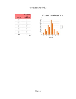 EXAMEN DE MATEMÁTICAS




        NÚMERO
           DE                                      EXAMEN DE MATEMÁTICAS
NOTAS   ALUMNOS                                9
  0        1                                   8




                           NÚMERO DE ALUMNOS
  1        3
                                               7
  2        2
                                               6
  3        5
  4        4                                   5
                                                                                               NÚMERO
  5        8                                   4                                               DE
                                                                                               ALUMNOS
  6        6                                   3
  7        3
                                               2
  8        0
  9        2                                   1

 10        1                                   0
              35                                    0   1   2   3   4   5   6   7   8   9 10

                                                                    NOTAS




                     Página 1
 