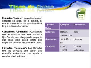 Etiquetas “Labels”: Las etiquetas son
entradas de texto. Por lo general, el
uso de etiquetas se usa para identificar    Tipos de     Ejemplos       Descripción
lo que estamos hablando.
                                            Datos
Constantes “Constants”: Constantes          Etiquetas    Nombre,        Texto
son las entradas que tienen un valor                     Salario, Día
fijo. Por ejemplo, si alguien te pregunta
qué edad tiene, usted tendrá que            Constantes   10, 8.79, -    Números
responder con una respuesta concreta.                    98
                                            Formulas     =10+5,         Ecuación
Fórmulas “Formulas”: Las fórmulas
son las entradas que tienen una                          =45*20         Matemática
ecuación matemática que ayuda a
calcular el valor deseado.
 