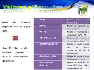 =A1+10                 Muestra el contenido de A1
Todas      las   fórmulas                          elevado a 10.
                            =A1*16%                Muestra un 16 porciento del
empiezan con el signo
                                                   contenido de A1.
igual.                      =A1 * A2               Muestra el resultado de la
                                                   multiplicación de A1 y A2.
                            =REDONDEAR(A1;1)       Redondea el contenido de
                                                   A1 a un valor decimal.
                            =INT.EFECTIVO(5%;12)   Calcula el interés efectivo
                                                   para           un         interés
 Las fórmulas pueden
                                                   nominal   del       5%   con   12
contener     números   o                           pagos anuales.

texto, así como detalles    =B8-SUMA(B10:B14)      Calcula B8 menos la suma
                                                   de las celdas B10 a B14.
de formato
                            =SUMA(B8;SUMA          Calcula   la    suma     de    las
                            (B10:B14))             celdas B10 hasta B14 y
                                                   añade el valor a B8
 