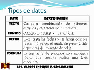 Tipos de datos
dato

descripción
texto Cualquier combinación de números,
espacios y caracteres no numéricos
numero 0,1,2,3,4,5,6,7,8,9, +, -, ( ),/,$,.,E
Excel trata las fechas y las horas como si
fuesen números, el modo de presentación
dependerá del formato de celda
formula Es una serie de procesos con secuencia
lógica que permite realiza una tarea
especifica
fecha

Lsc. Carlos enrique lugo camacho

 